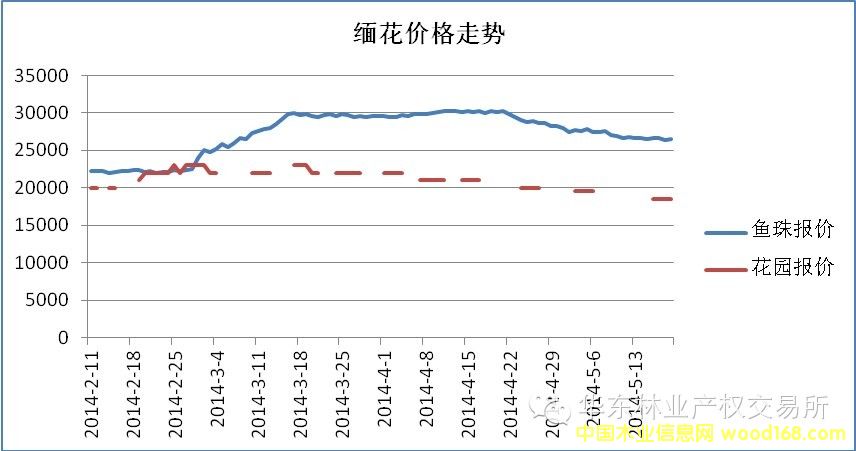 缅甸花梨价格走势图