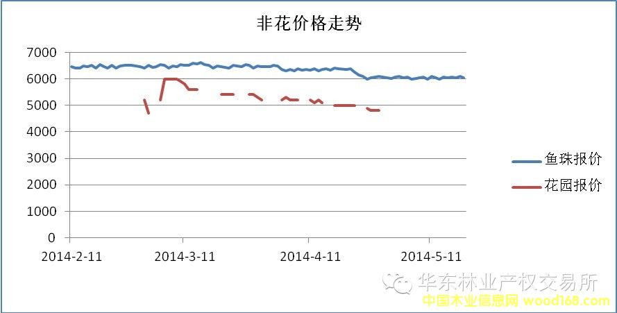 花园市场·非洲黄花梨价格走势图